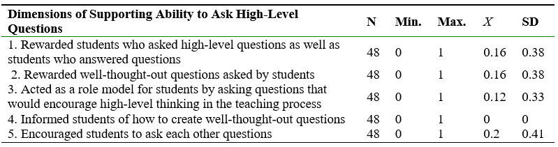 Descriptive Statistics Regarding Teachers' Level of Demonstrating AHLQ Behaviors